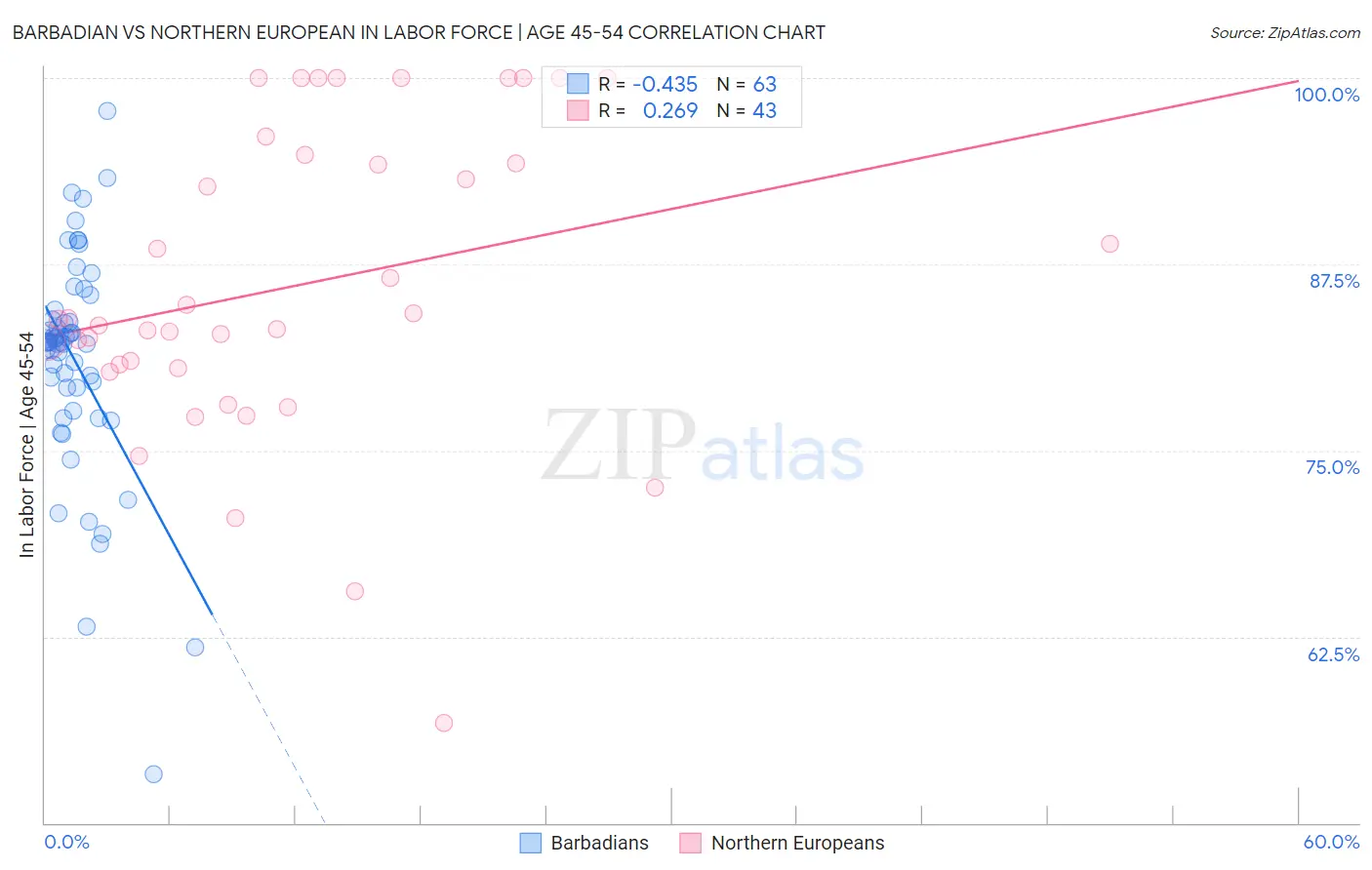 Barbadian vs Northern European In Labor Force | Age 45-54