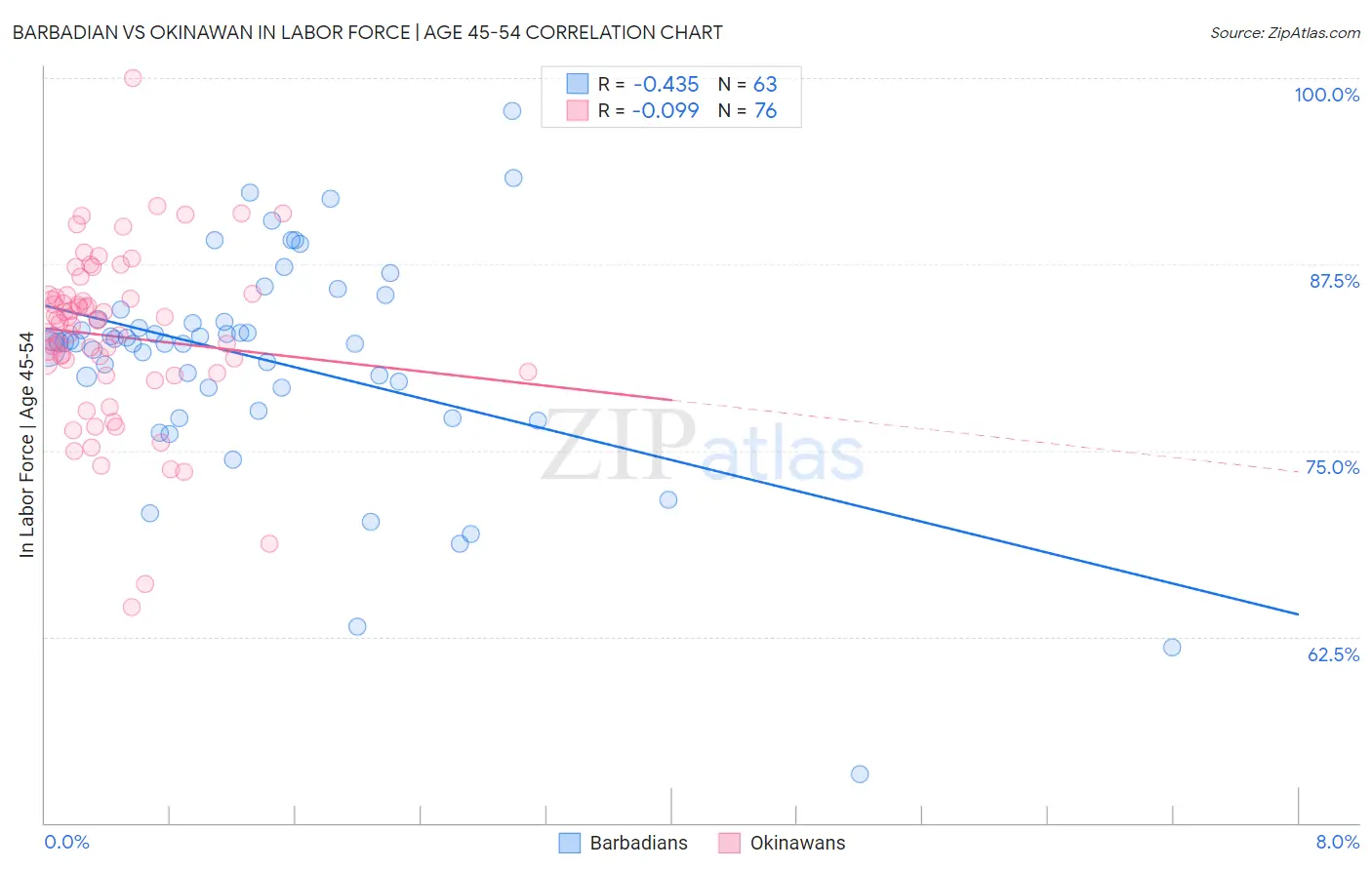 Barbadian vs Okinawan In Labor Force | Age 45-54
