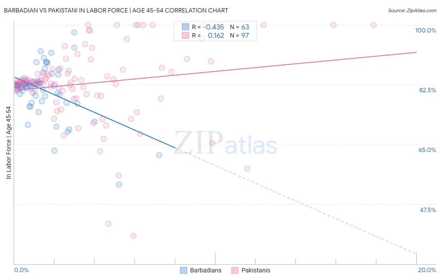 Barbadian vs Pakistani In Labor Force | Age 45-54