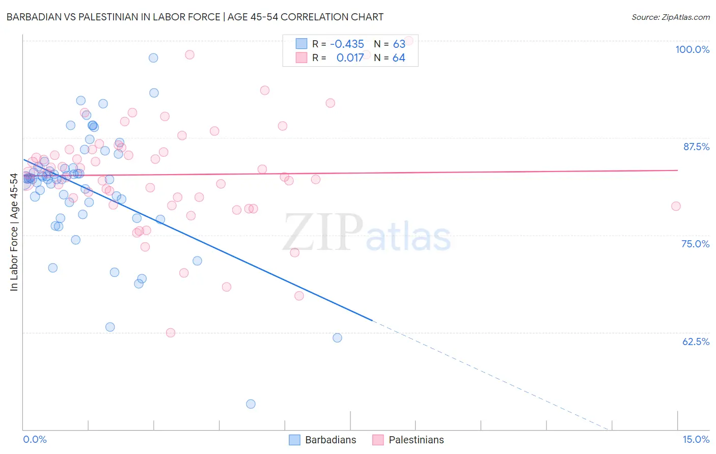 Barbadian vs Palestinian In Labor Force | Age 45-54