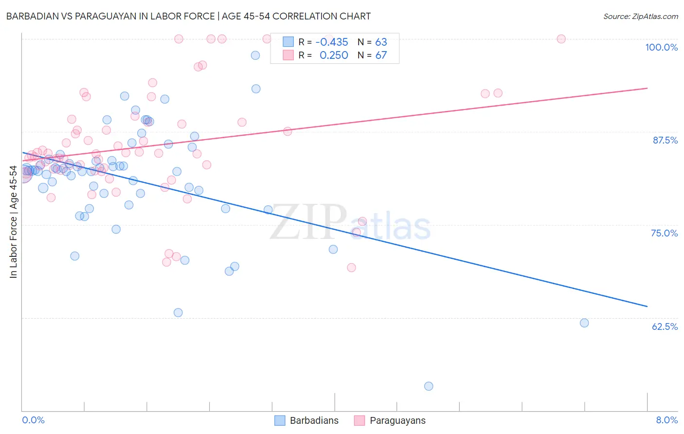 Barbadian vs Paraguayan In Labor Force | Age 45-54