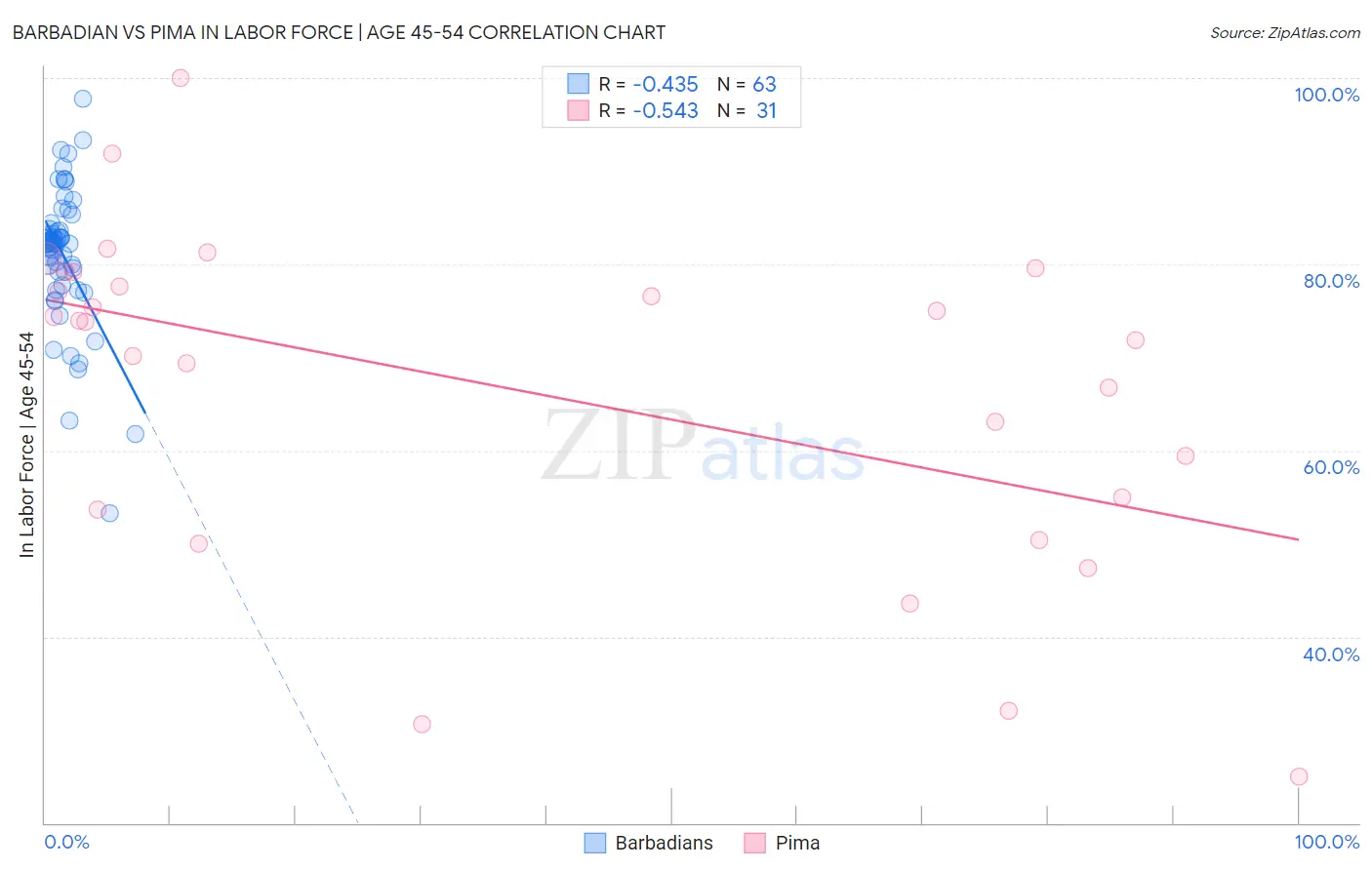Barbadian vs Pima In Labor Force | Age 45-54