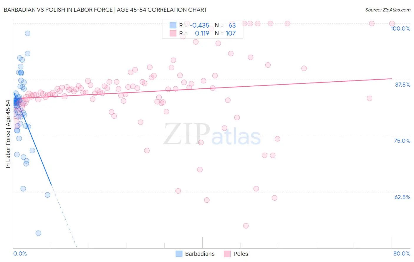 Barbadian vs Polish In Labor Force | Age 45-54