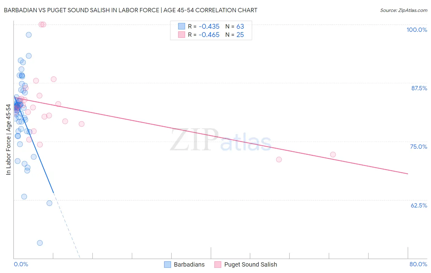 Barbadian vs Puget Sound Salish In Labor Force | Age 45-54