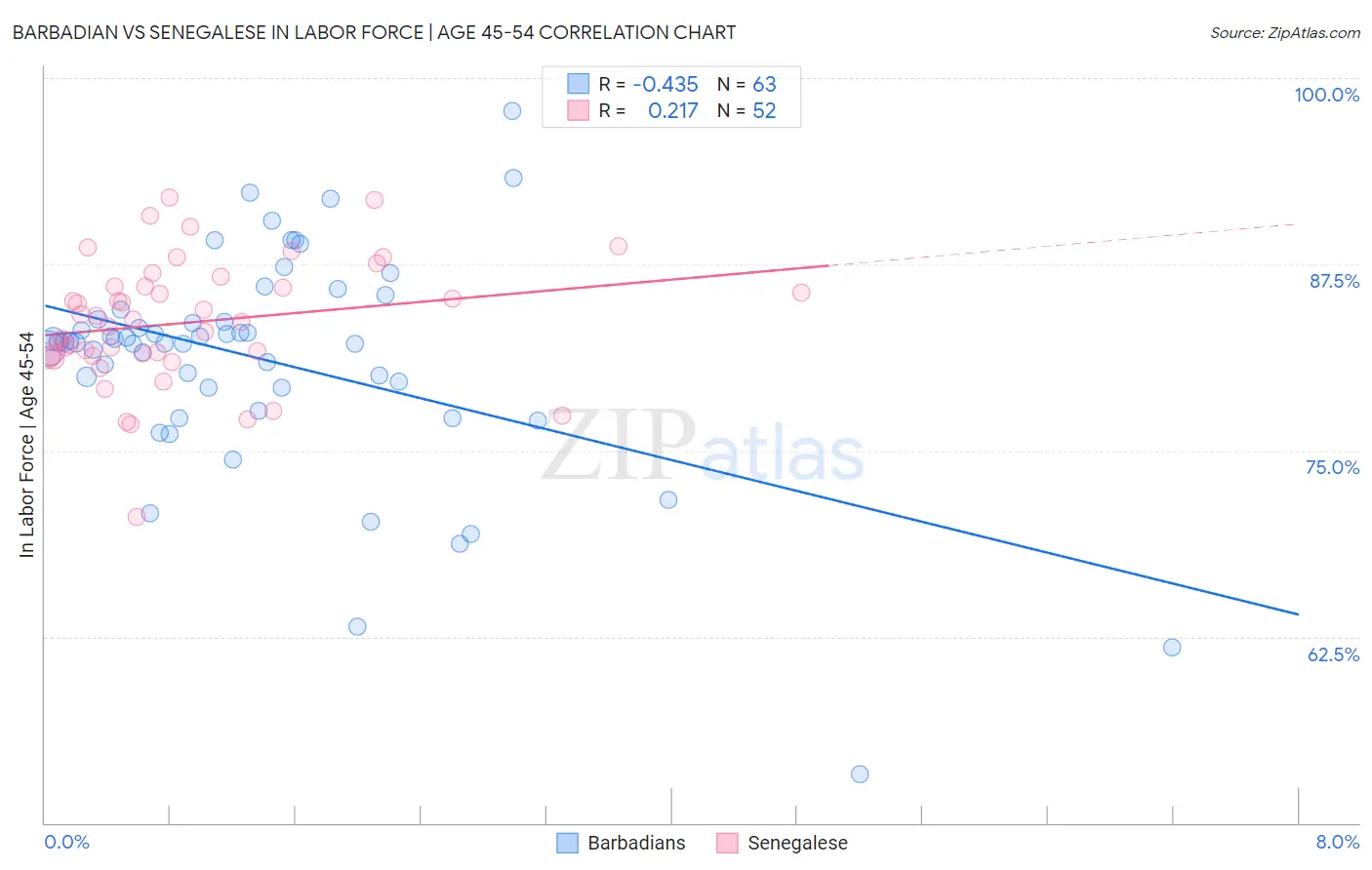 Barbadian vs Senegalese In Labor Force | Age 45-54