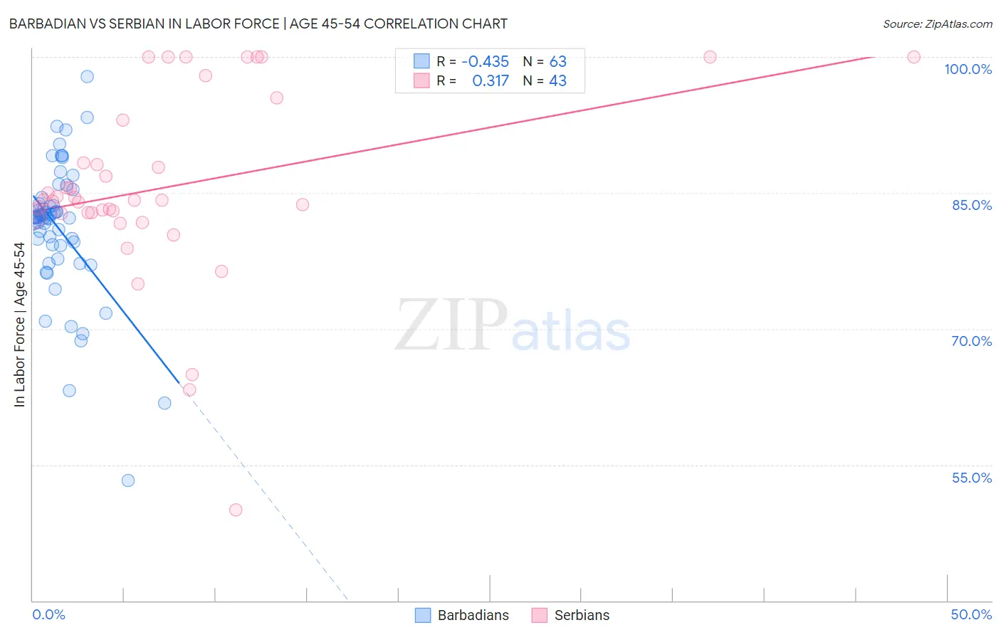 Barbadian vs Serbian In Labor Force | Age 45-54