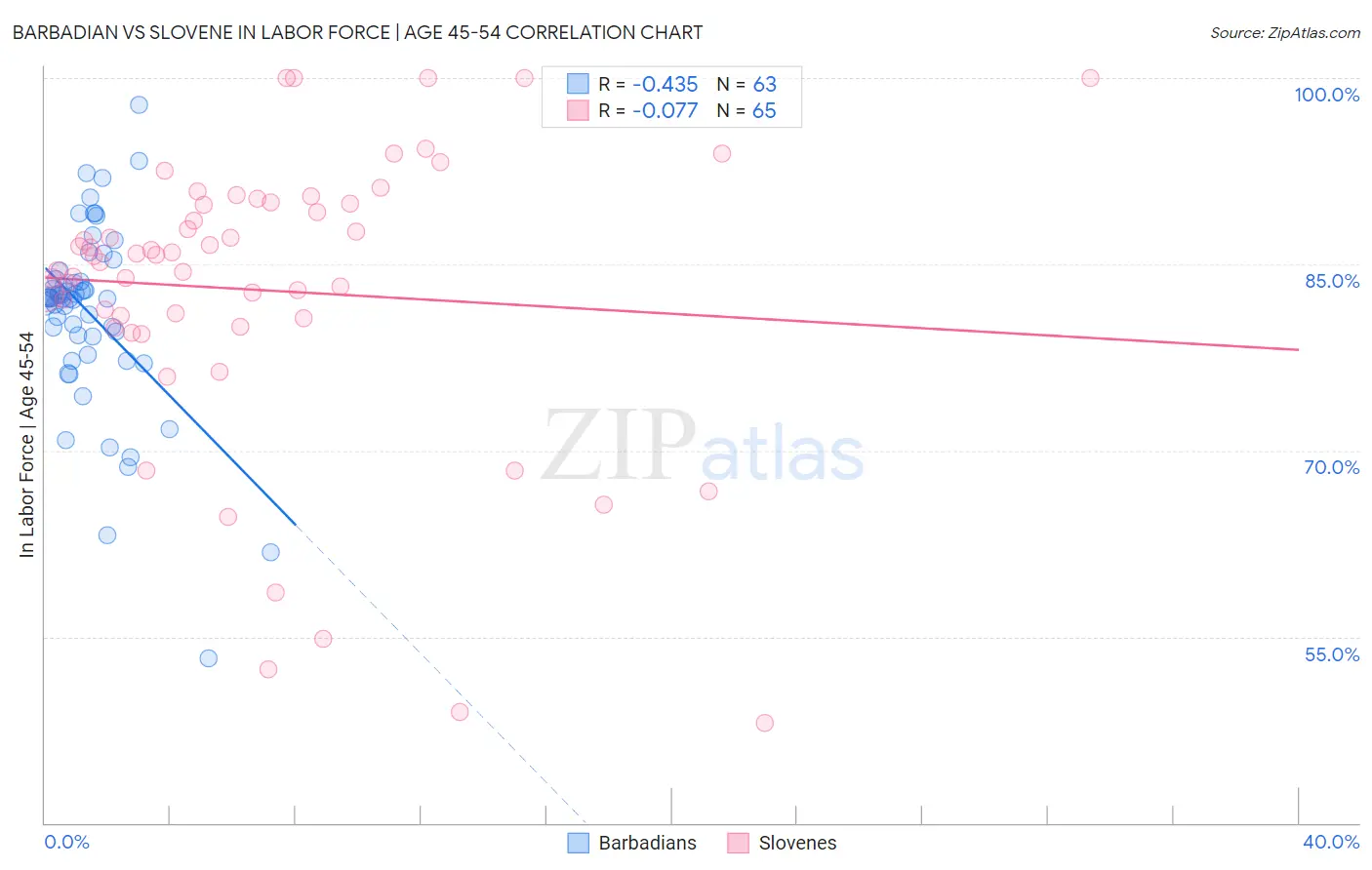 Barbadian vs Slovene In Labor Force | Age 45-54