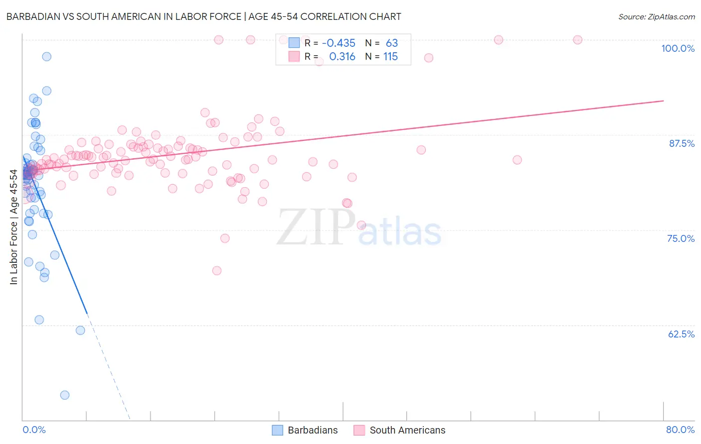 Barbadian vs South American In Labor Force | Age 45-54