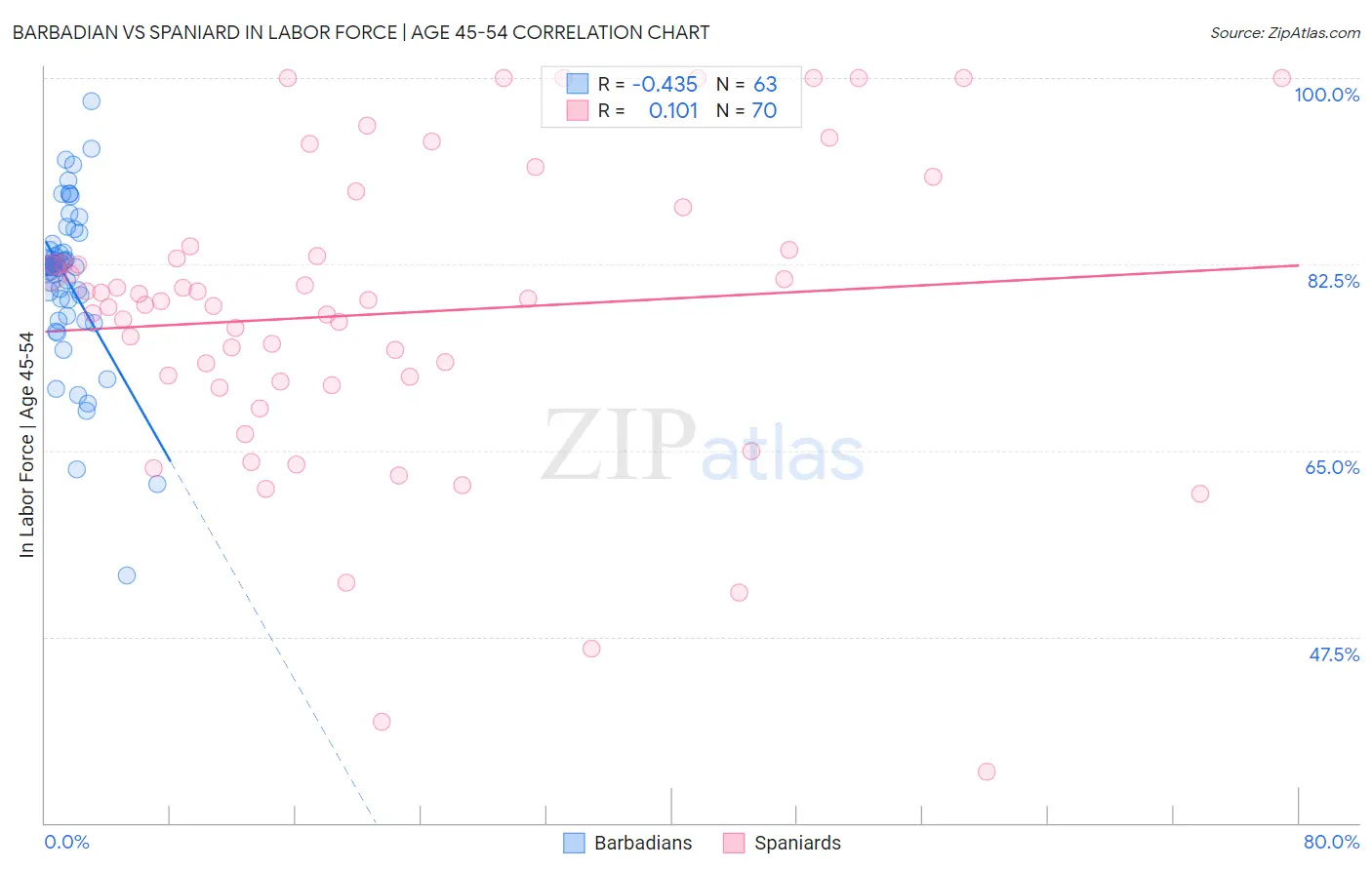 Barbadian vs Spaniard In Labor Force | Age 45-54