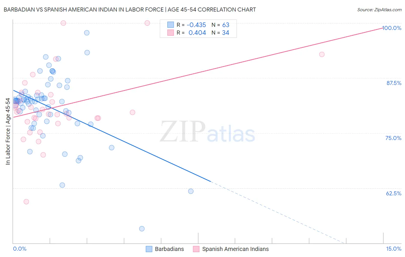 Barbadian vs Spanish American Indian In Labor Force | Age 45-54