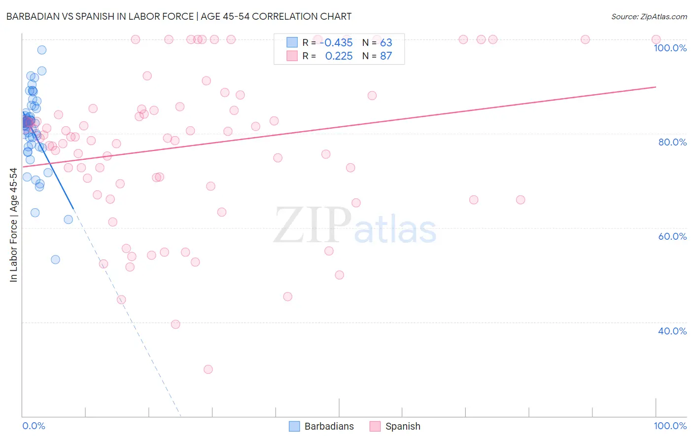 Barbadian vs Spanish In Labor Force | Age 45-54