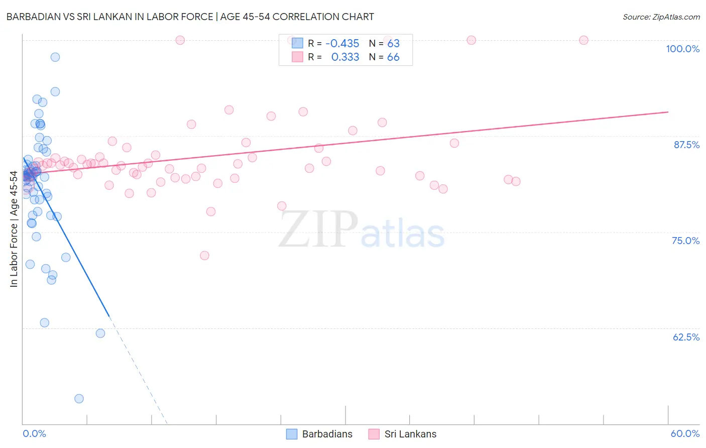 Barbadian vs Sri Lankan In Labor Force | Age 45-54