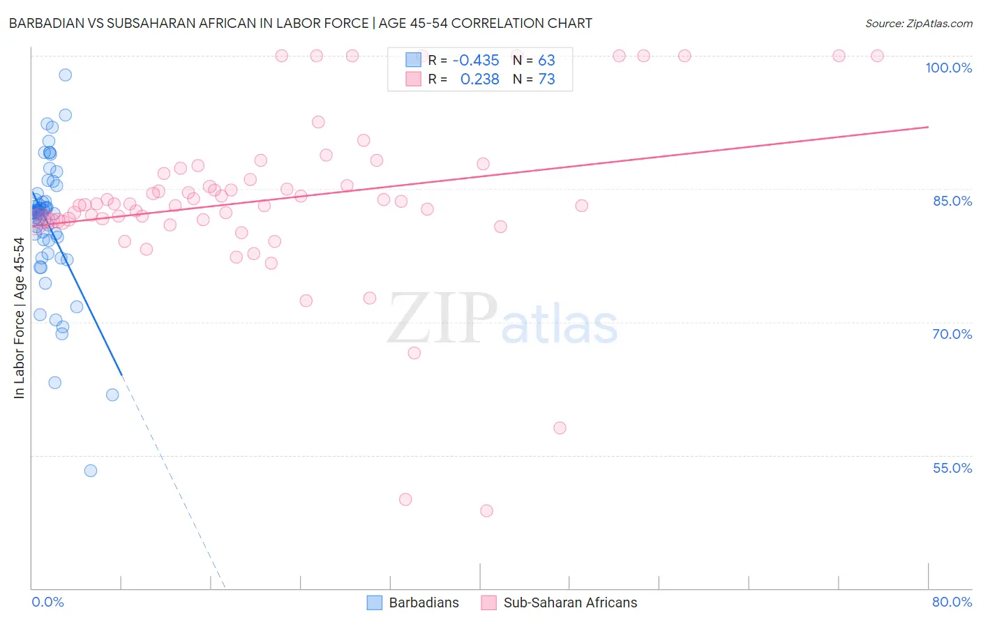 Barbadian vs Subsaharan African In Labor Force | Age 45-54
