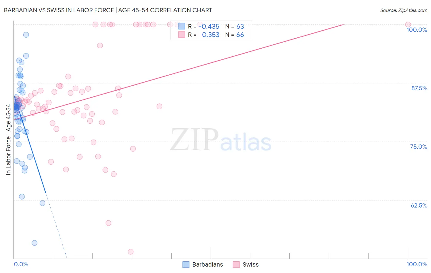 Barbadian vs Swiss In Labor Force | Age 45-54