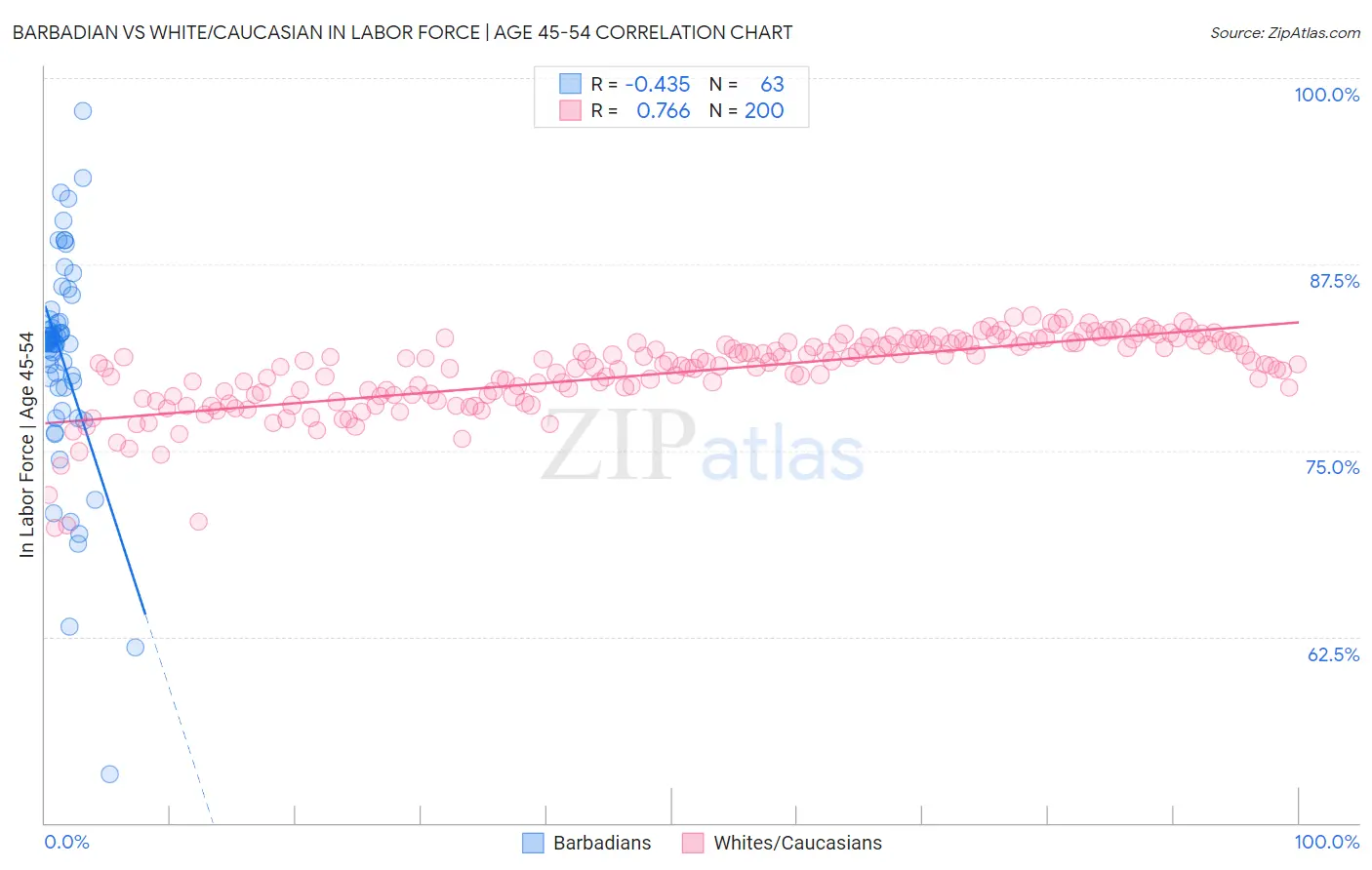 Barbadian vs White/Caucasian In Labor Force | Age 45-54