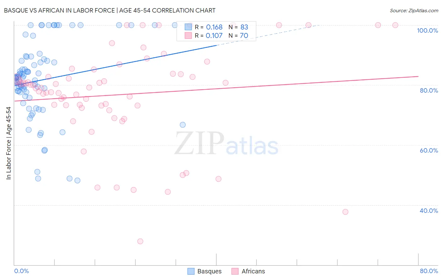 Basque vs African In Labor Force | Age 45-54