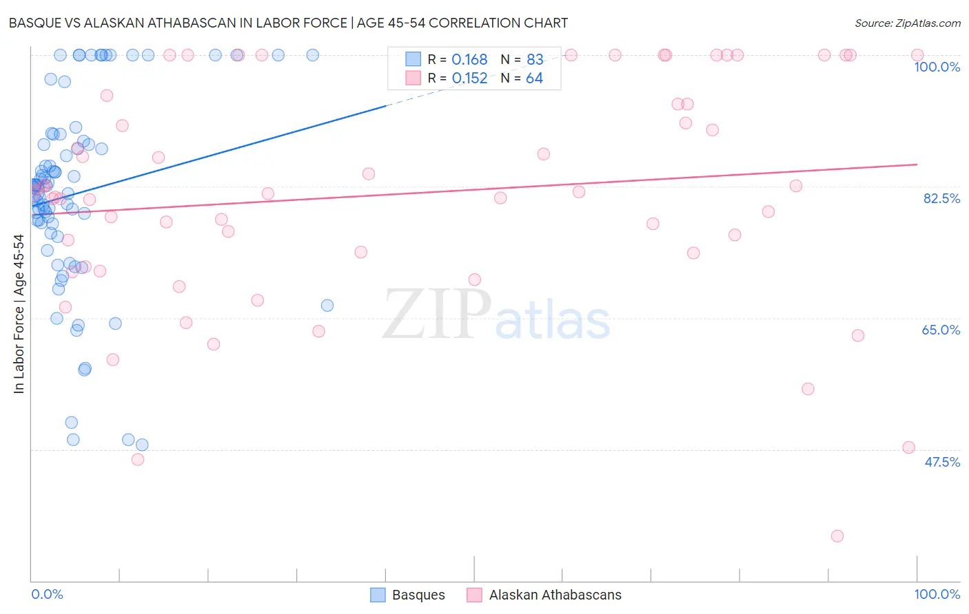 Basque vs Alaskan Athabascan In Labor Force | Age 45-54