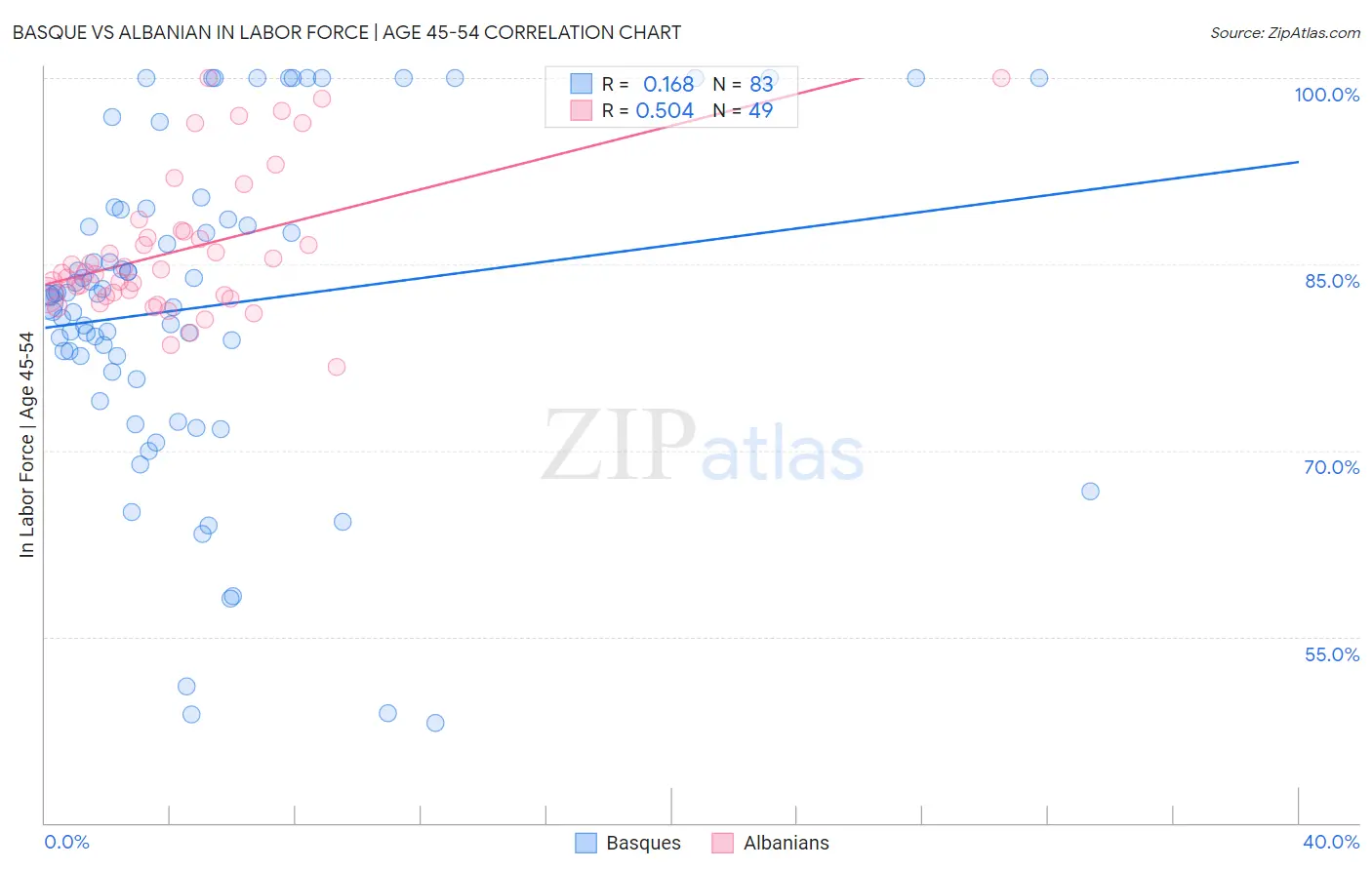 Basque vs Albanian In Labor Force | Age 45-54