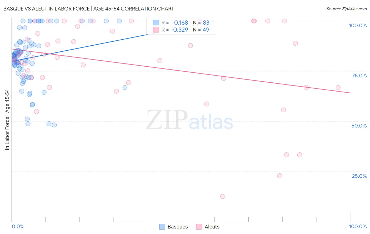 Basque vs Aleut In Labor Force | Age 45-54