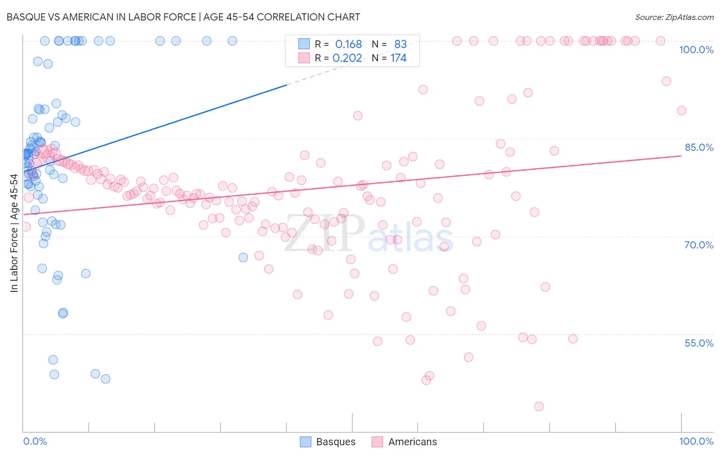 Basque vs American In Labor Force | Age 45-54