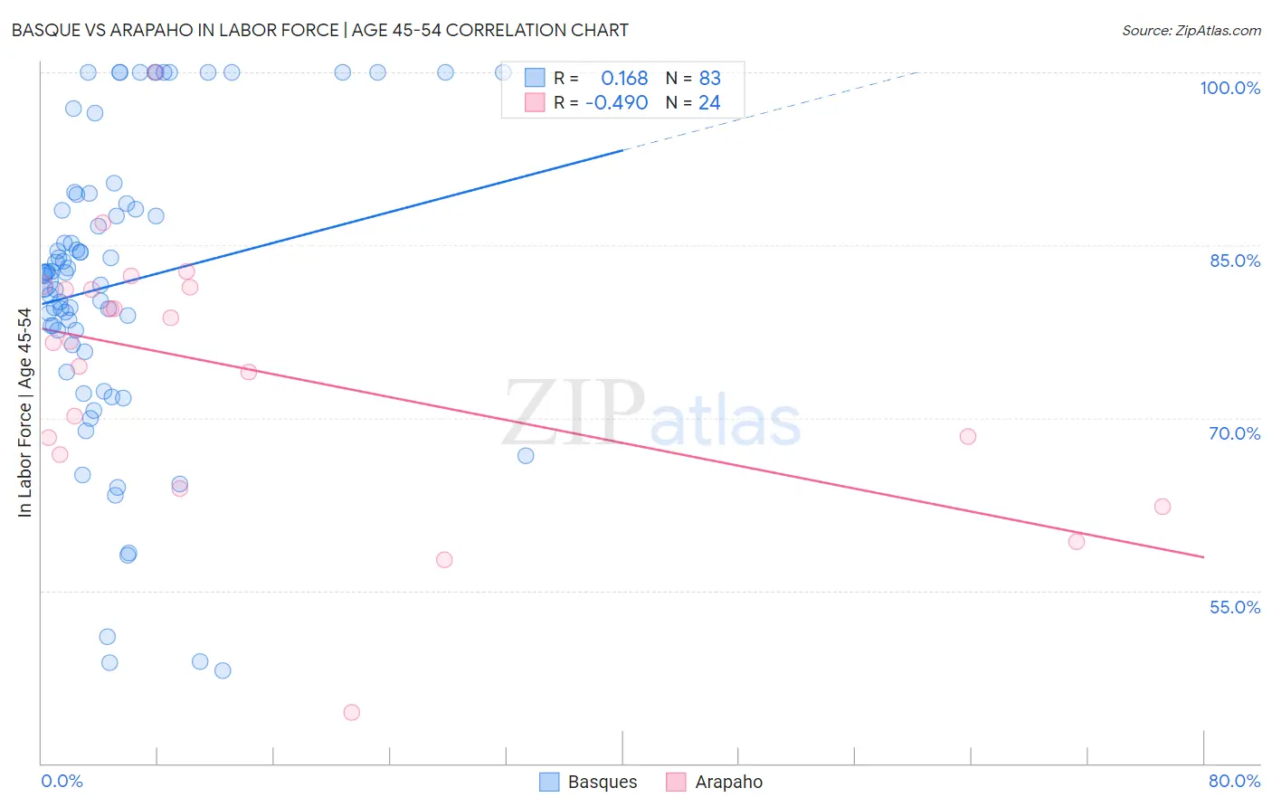 Basque vs Arapaho In Labor Force | Age 45-54