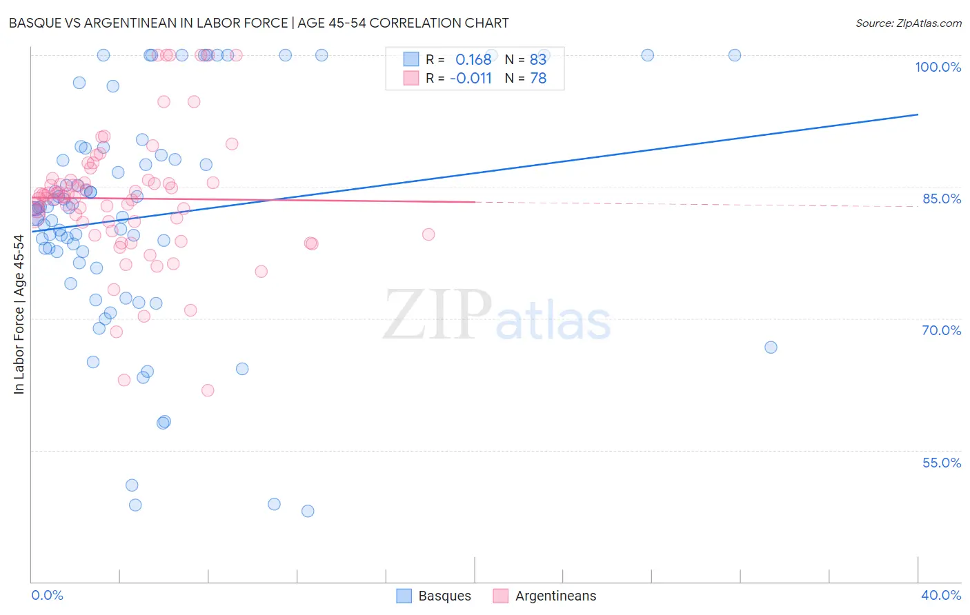 Basque vs Argentinean In Labor Force | Age 45-54