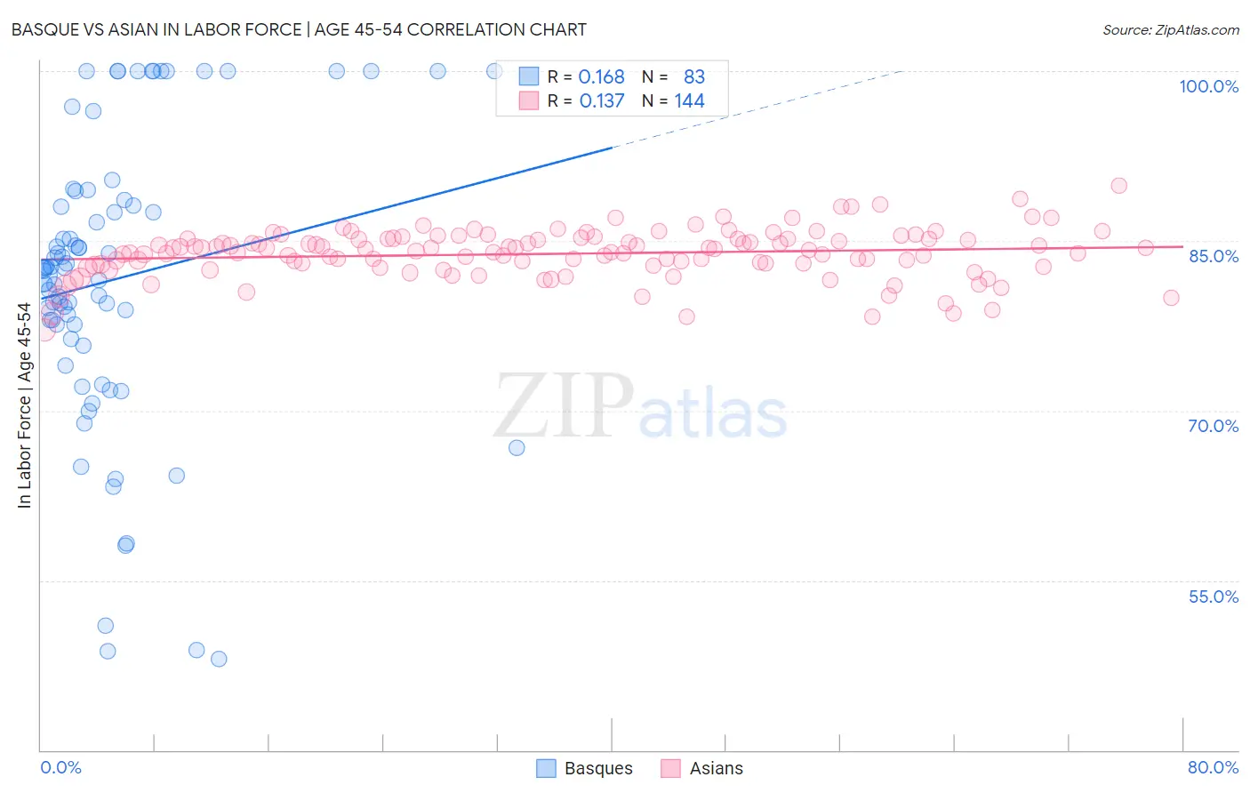 Basque vs Asian In Labor Force | Age 45-54