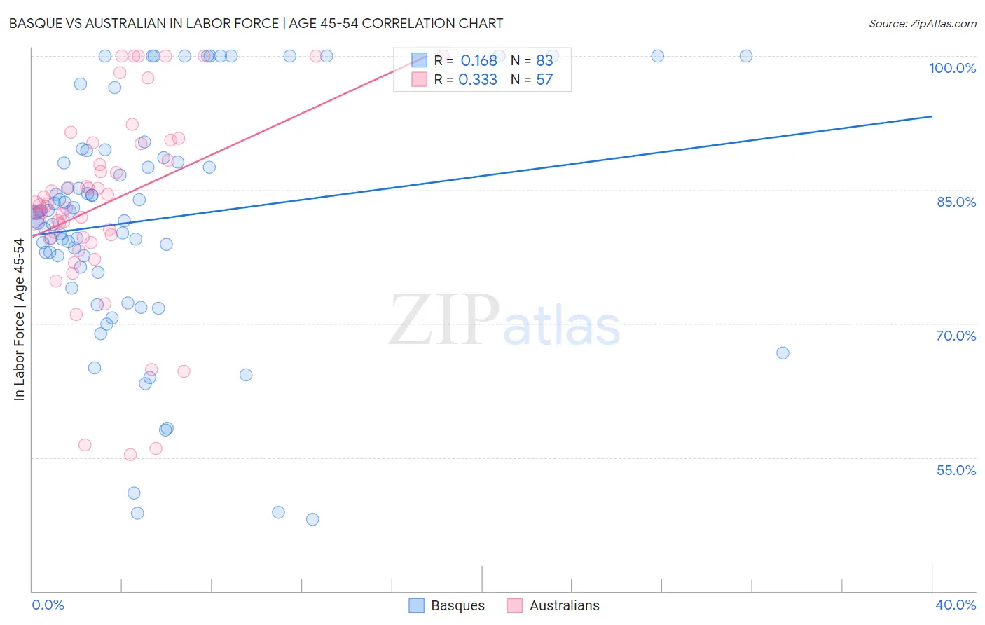 Basque vs Australian In Labor Force | Age 45-54