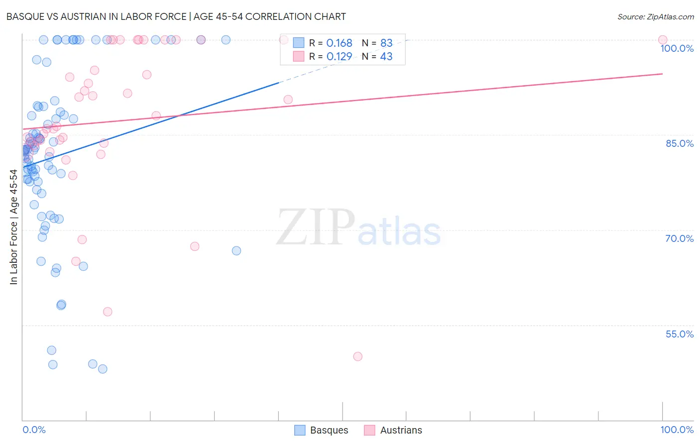 Basque vs Austrian In Labor Force | Age 45-54