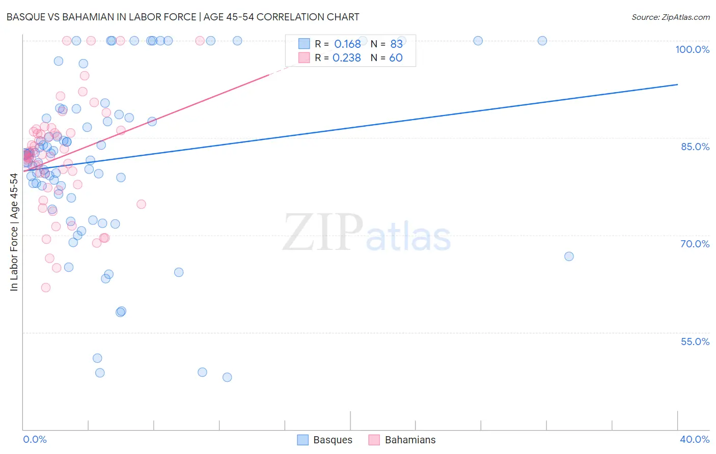 Basque vs Bahamian In Labor Force | Age 45-54