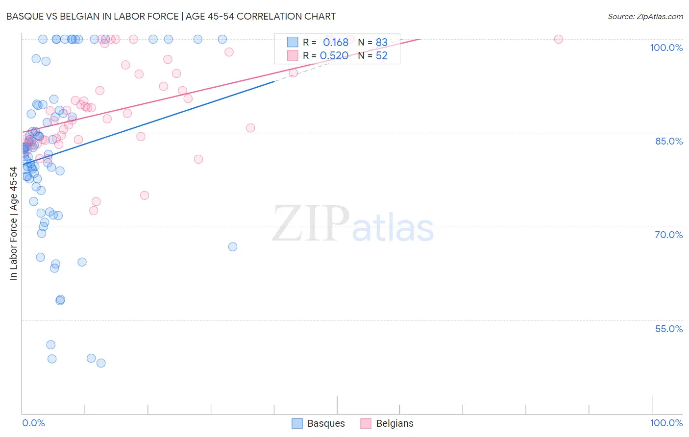 Basque vs Belgian In Labor Force | Age 45-54