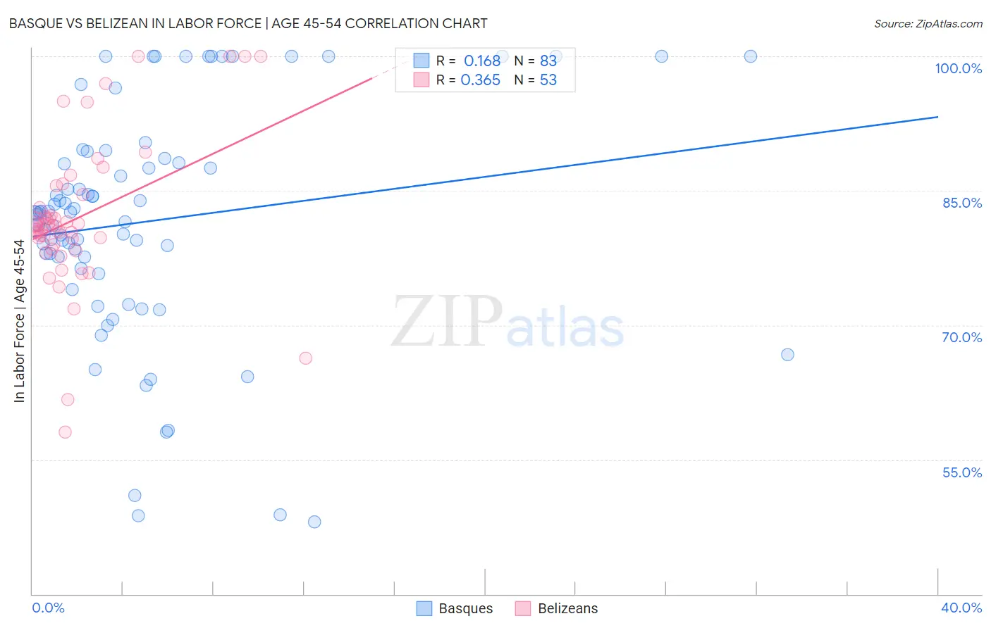 Basque vs Belizean In Labor Force | Age 45-54