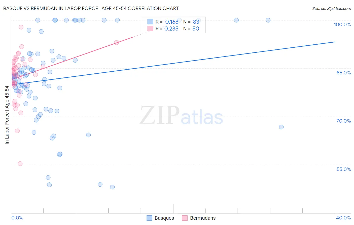 Basque vs Bermudan In Labor Force | Age 45-54