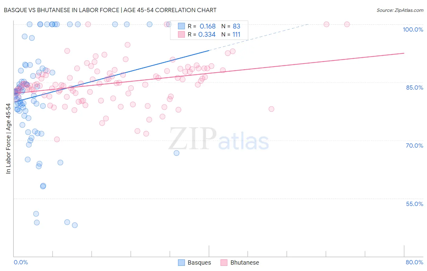 Basque vs Bhutanese In Labor Force | Age 45-54