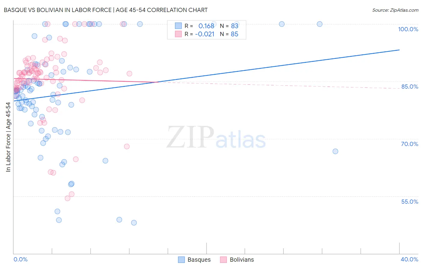 Basque vs Bolivian In Labor Force | Age 45-54