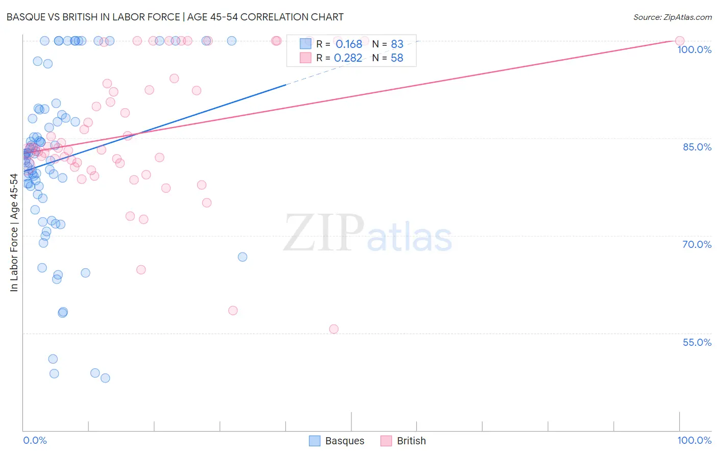 Basque vs British In Labor Force | Age 45-54