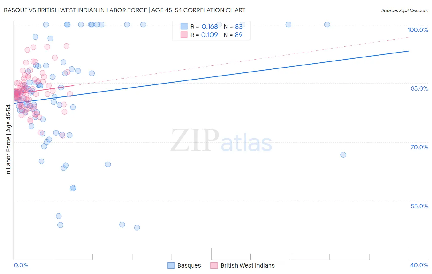 Basque vs British West Indian In Labor Force | Age 45-54