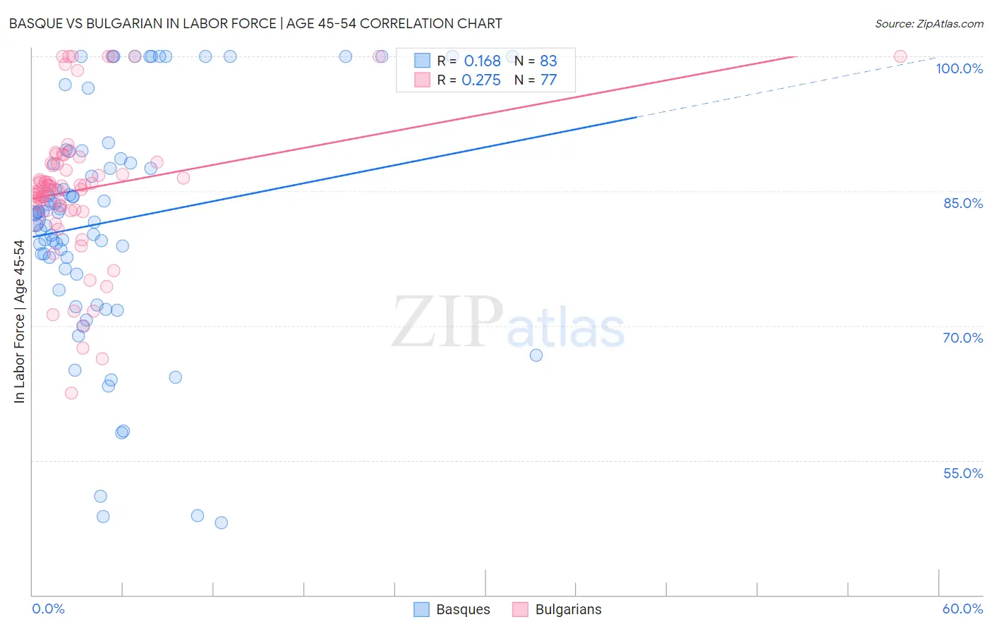 Basque vs Bulgarian In Labor Force | Age 45-54