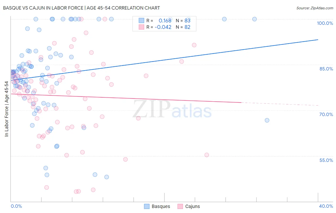 Basque vs Cajun In Labor Force | Age 45-54