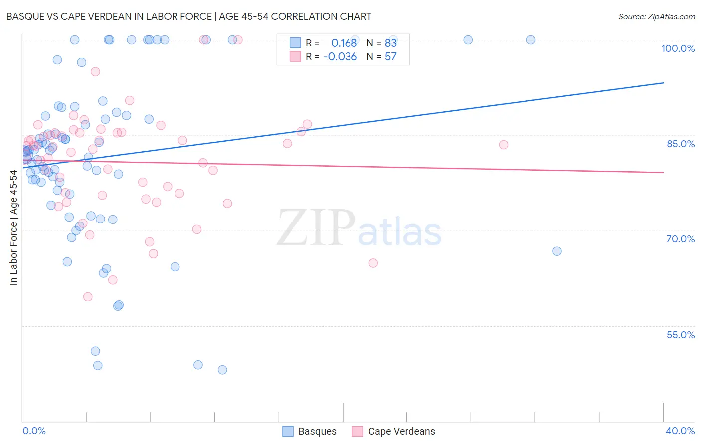 Basque vs Cape Verdean In Labor Force | Age 45-54