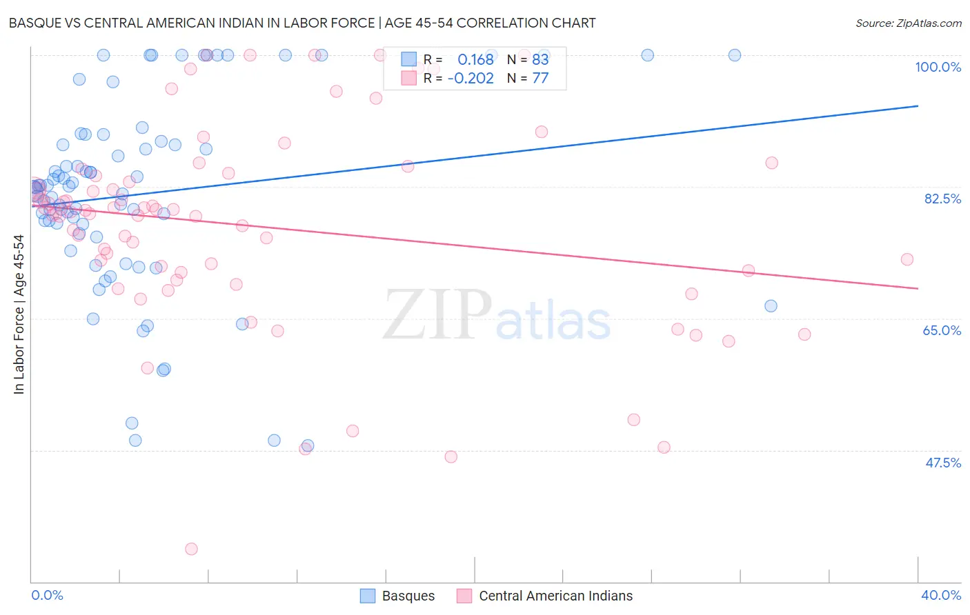 Basque vs Central American Indian In Labor Force | Age 45-54