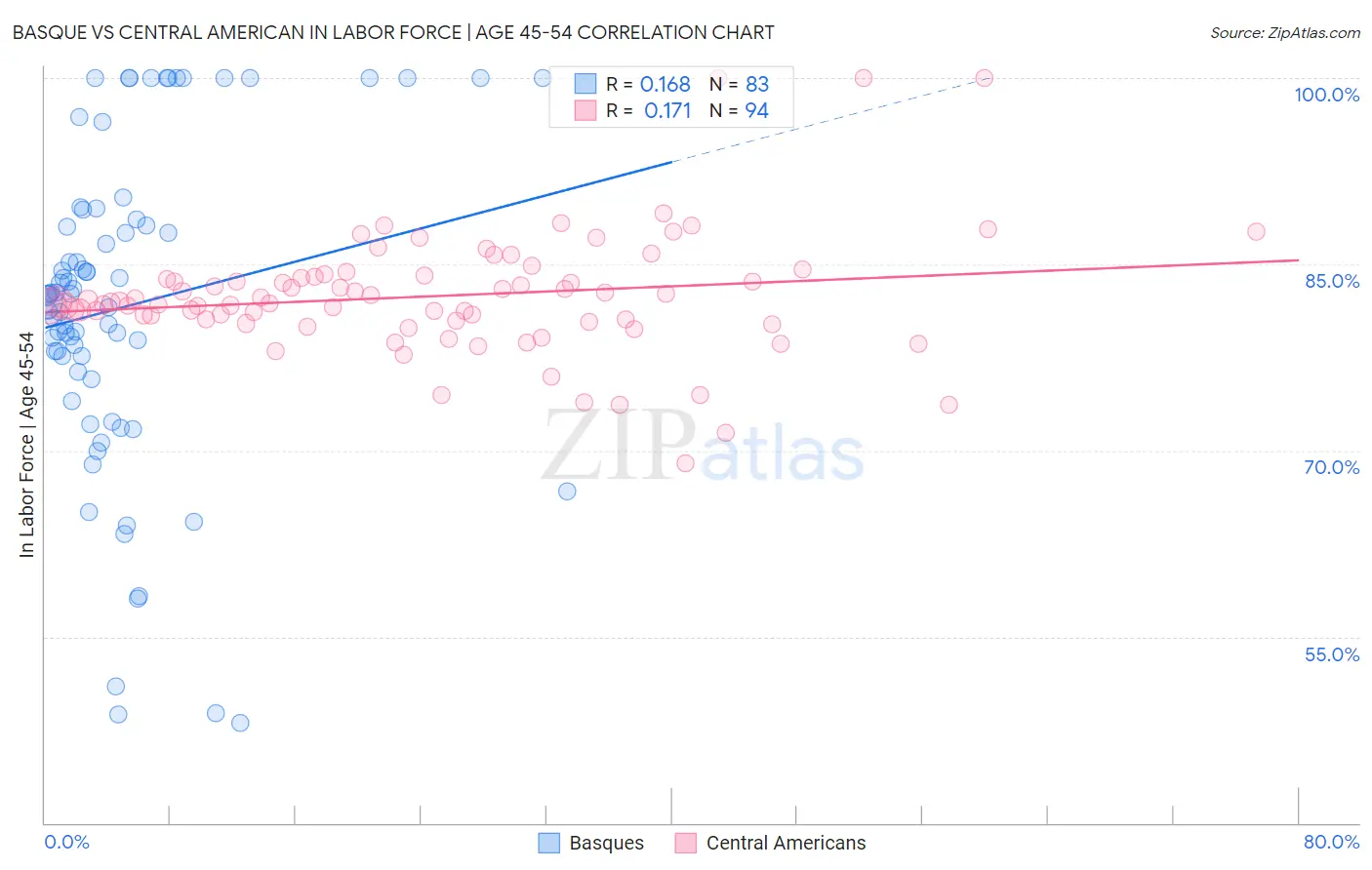 Basque vs Central American In Labor Force | Age 45-54