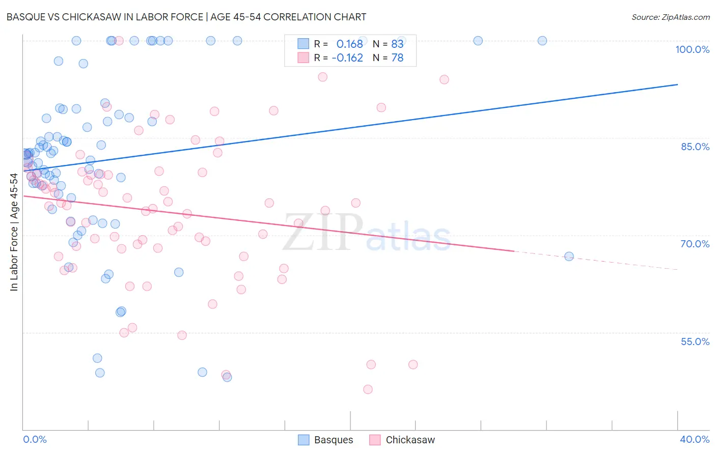 Basque vs Chickasaw In Labor Force | Age 45-54