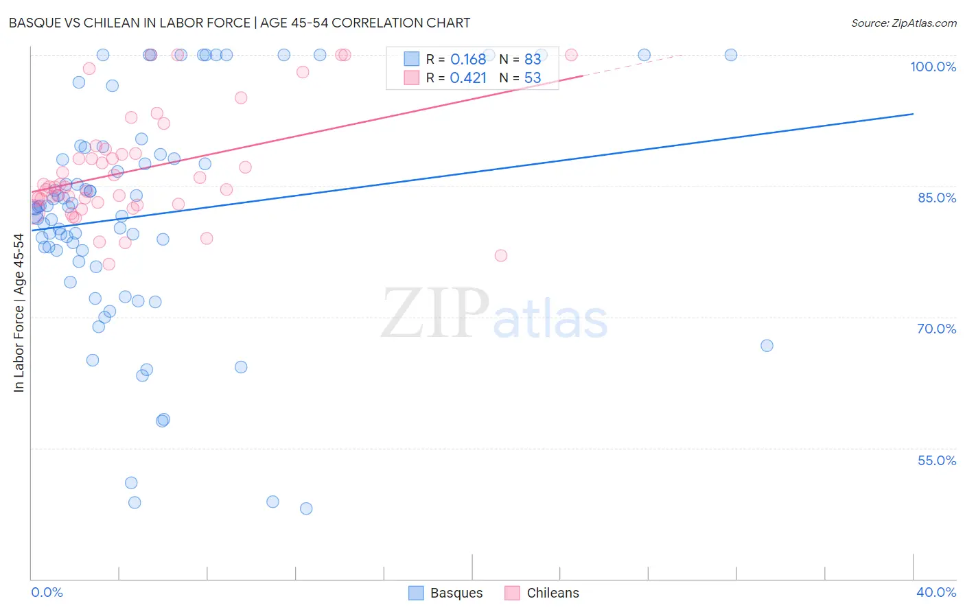 Basque vs Chilean In Labor Force | Age 45-54