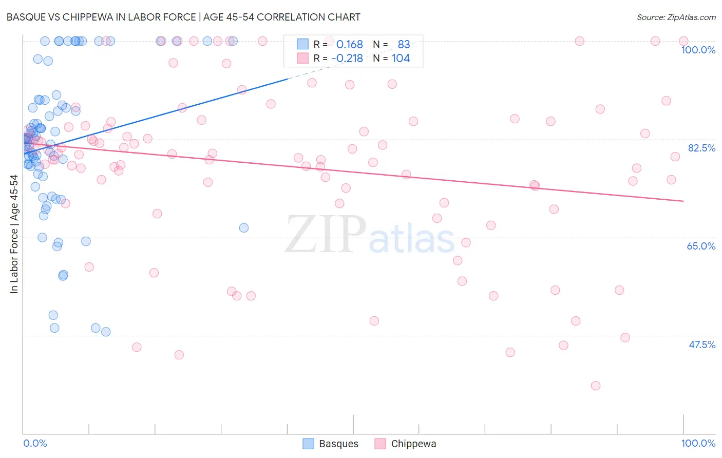 Basque vs Chippewa In Labor Force | Age 45-54