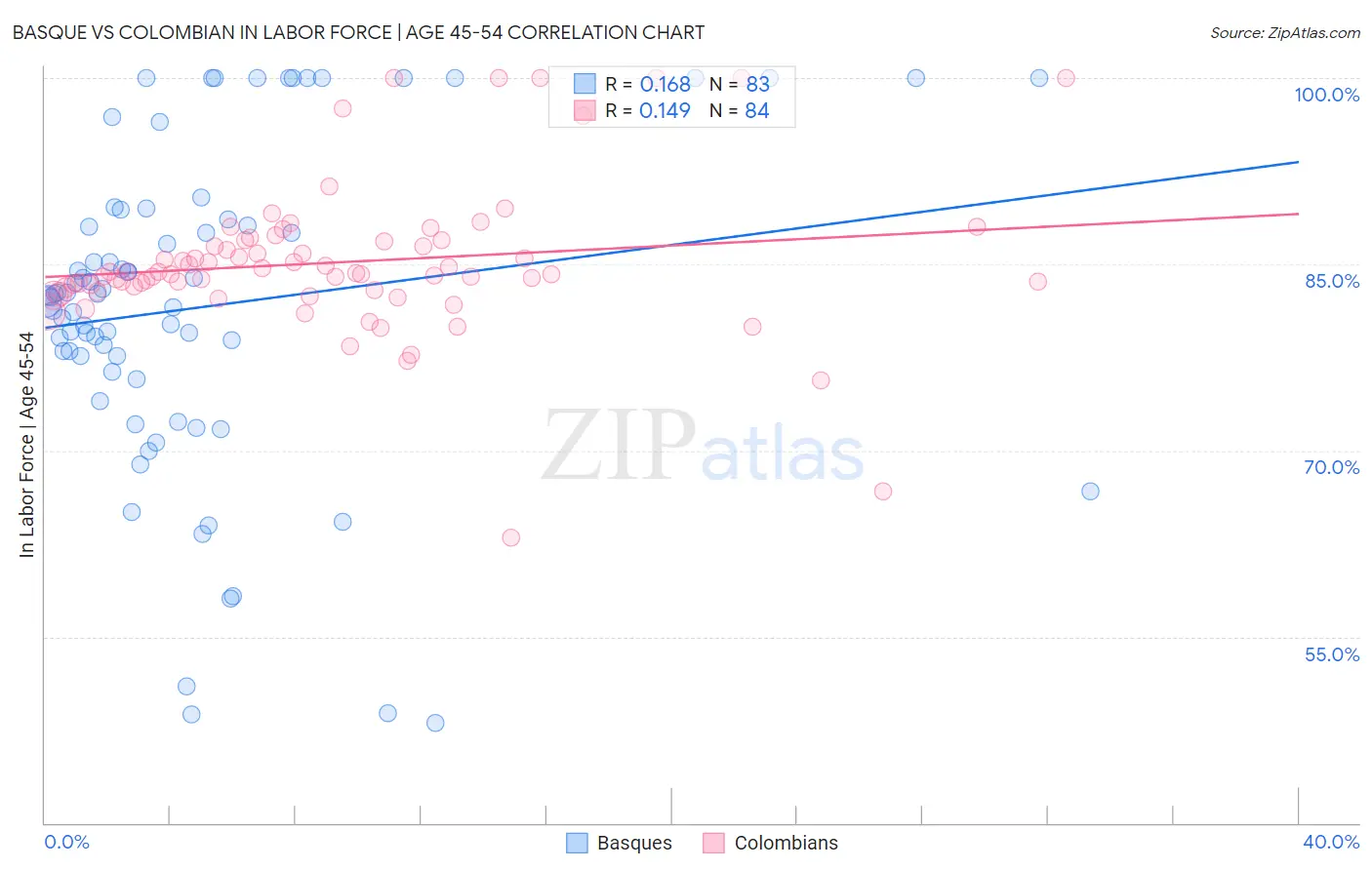 Basque vs Colombian In Labor Force | Age 45-54