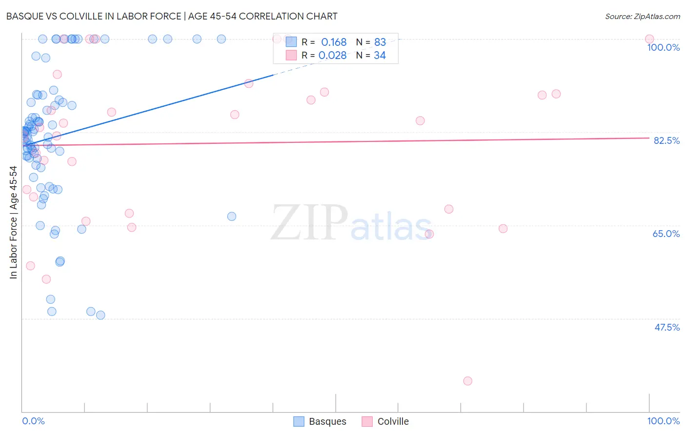 Basque vs Colville In Labor Force | Age 45-54