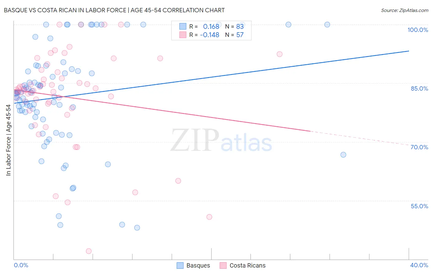 Basque vs Costa Rican In Labor Force | Age 45-54