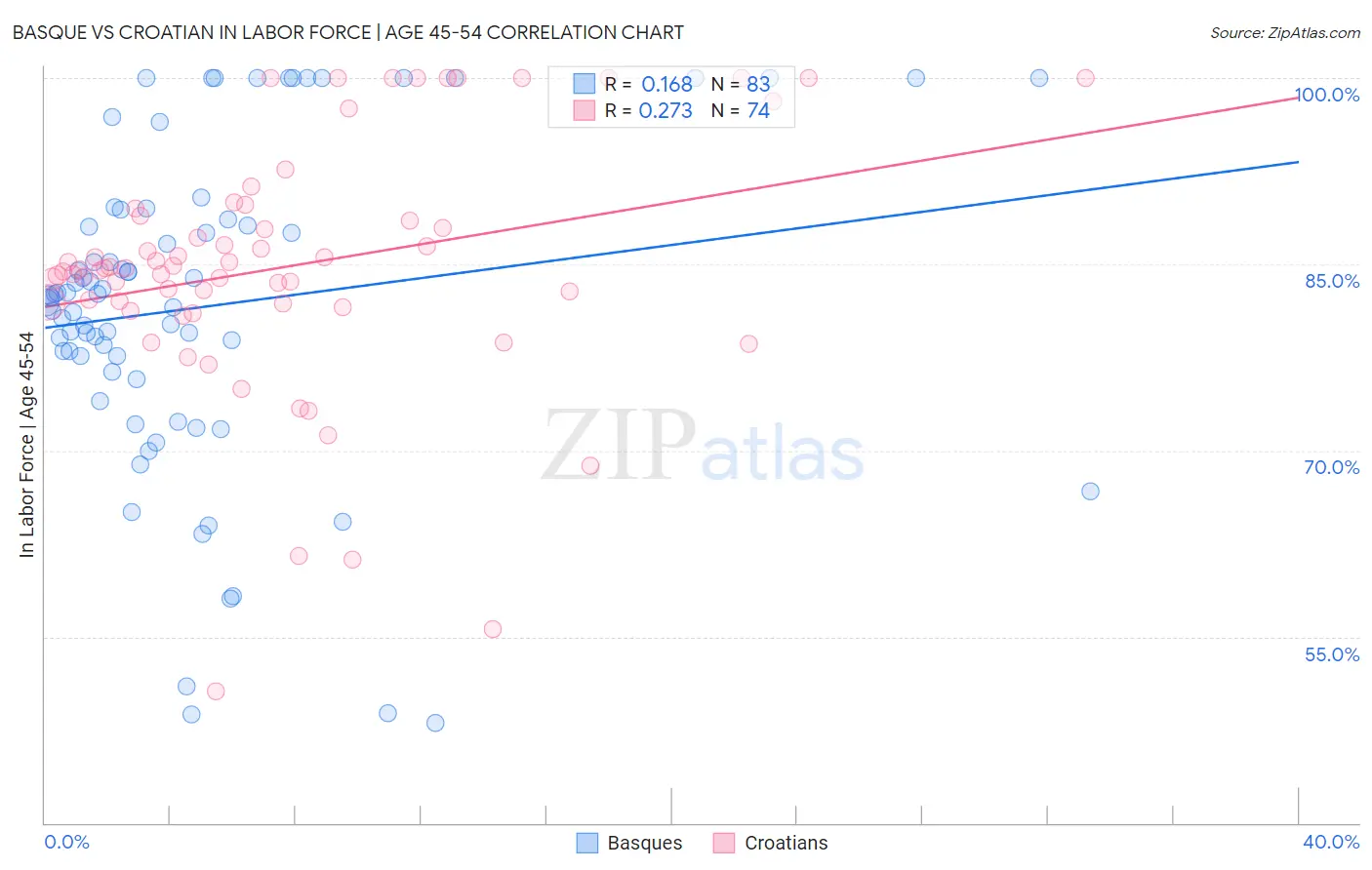 Basque vs Croatian In Labor Force | Age 45-54