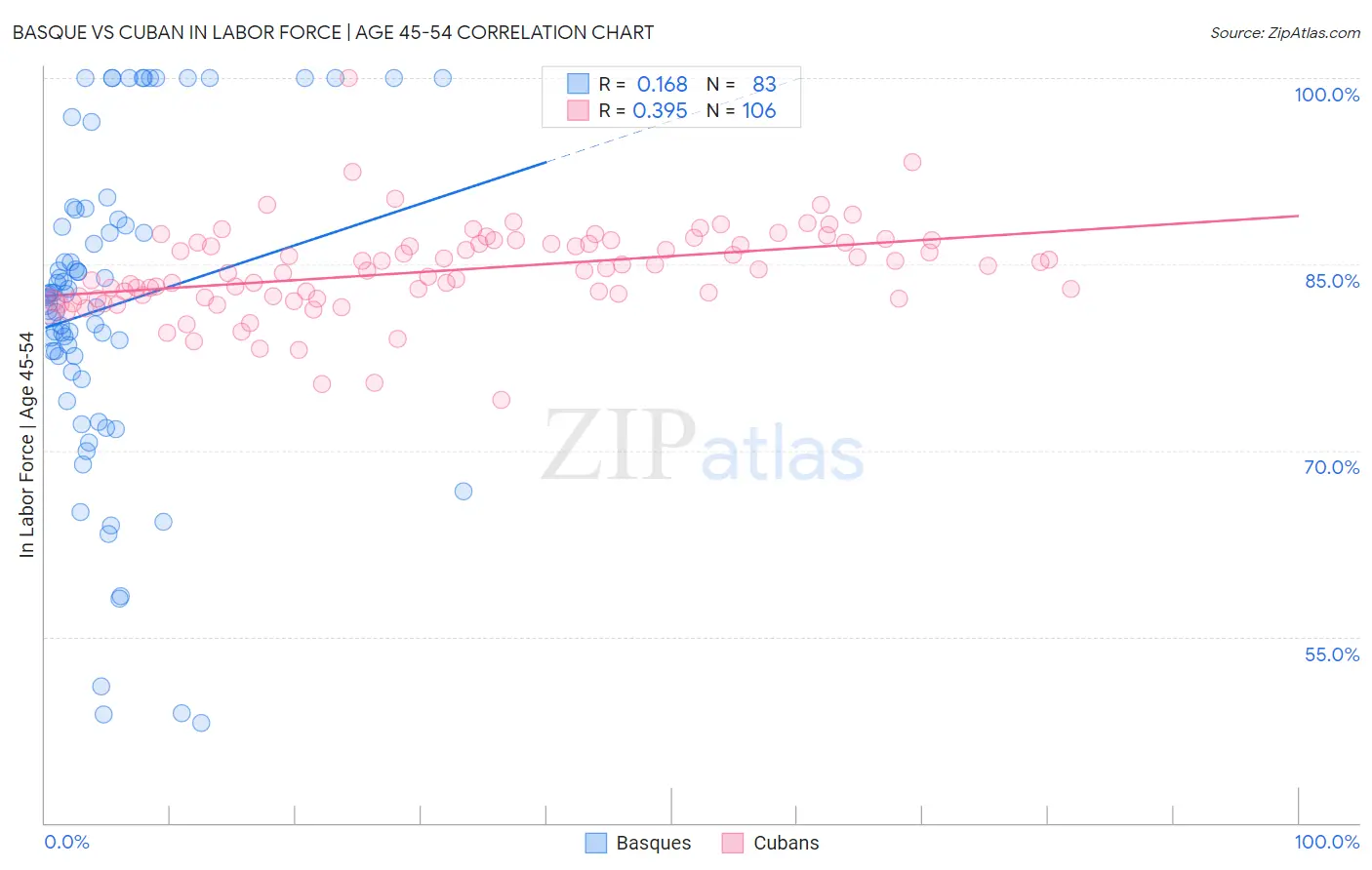 Basque vs Cuban In Labor Force | Age 45-54